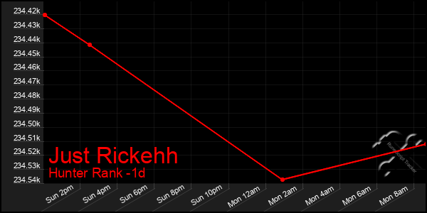 Last 24 Hours Graph of Just Rickehh