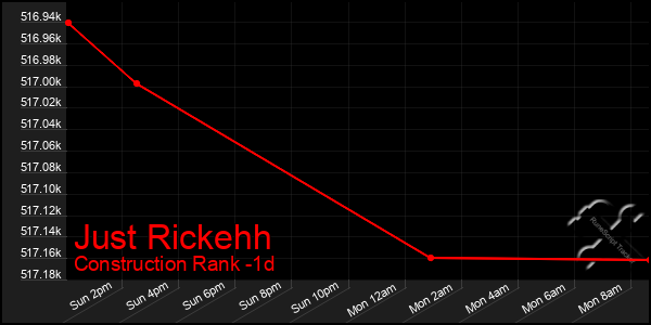 Last 24 Hours Graph of Just Rickehh