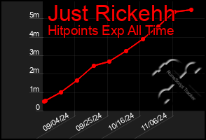 Total Graph of Just Rickehh