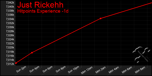 Last 24 Hours Graph of Just Rickehh