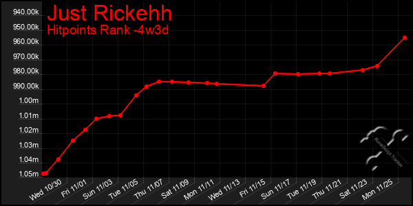 Last 31 Days Graph of Just Rickehh