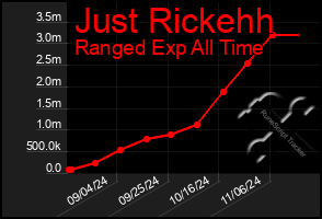 Total Graph of Just Rickehh