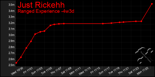 Last 31 Days Graph of Just Rickehh