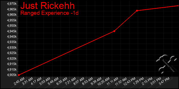 Last 24 Hours Graph of Just Rickehh