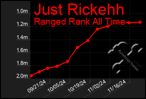 Total Graph of Just Rickehh