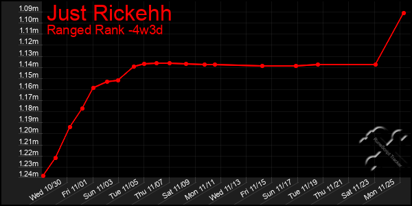 Last 31 Days Graph of Just Rickehh