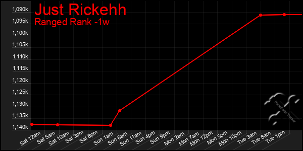 Last 7 Days Graph of Just Rickehh