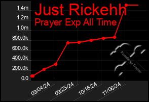 Total Graph of Just Rickehh