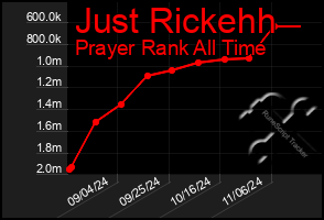 Total Graph of Just Rickehh