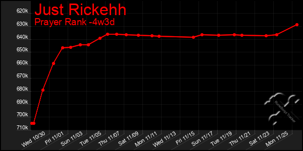 Last 31 Days Graph of Just Rickehh