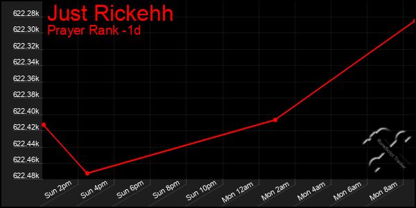 Last 24 Hours Graph of Just Rickehh