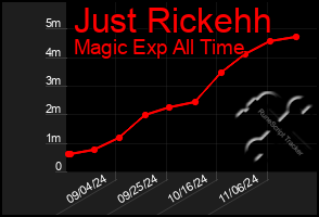 Total Graph of Just Rickehh