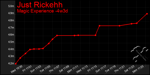 Last 31 Days Graph of Just Rickehh