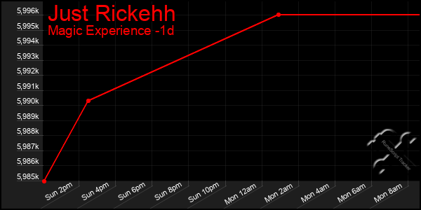 Last 24 Hours Graph of Just Rickehh