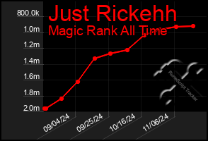 Total Graph of Just Rickehh