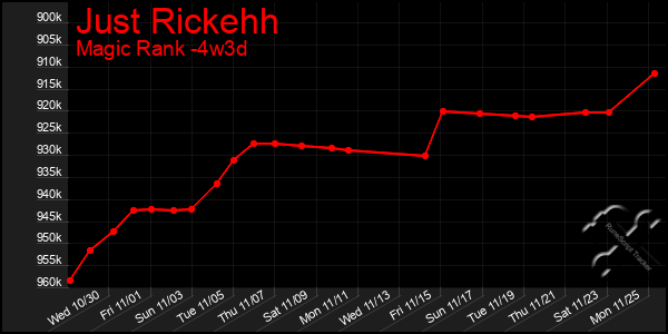 Last 31 Days Graph of Just Rickehh