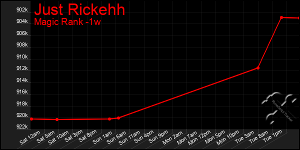 Last 7 Days Graph of Just Rickehh