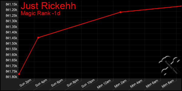 Last 24 Hours Graph of Just Rickehh