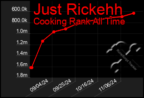 Total Graph of Just Rickehh