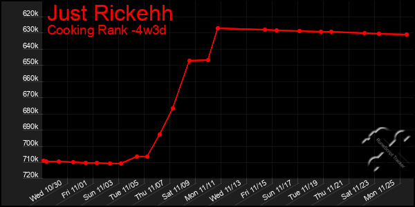 Last 31 Days Graph of Just Rickehh