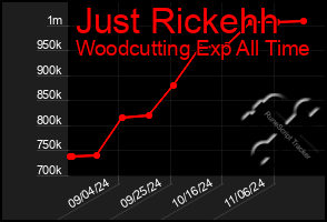 Total Graph of Just Rickehh