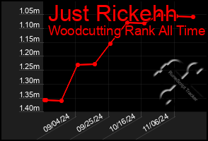 Total Graph of Just Rickehh