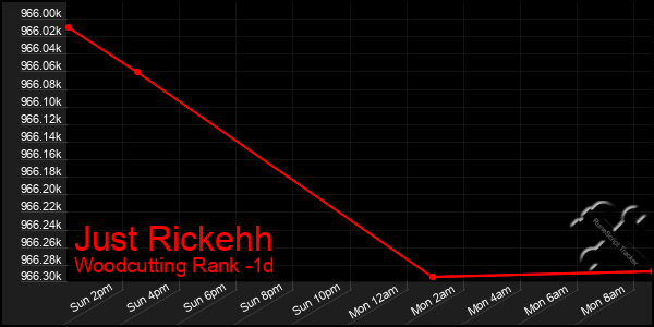 Last 24 Hours Graph of Just Rickehh