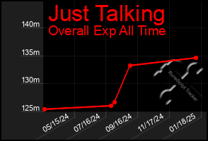 Total Graph of Just Talking