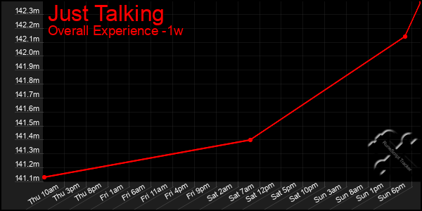 1 Week Graph of Just Talking