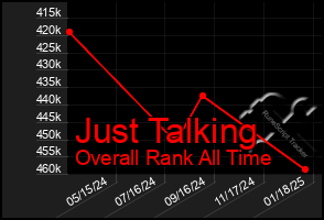 Total Graph of Just Talking