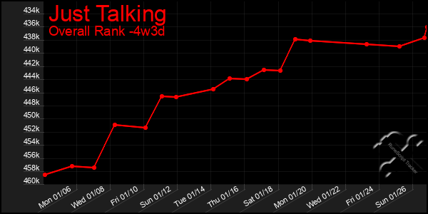 Last 31 Days Graph of Just Talking