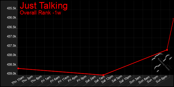 1 Week Graph of Just Talking