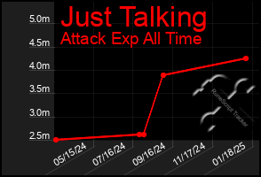 Total Graph of Just Talking