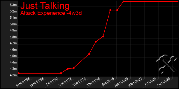 Last 31 Days Graph of Just Talking