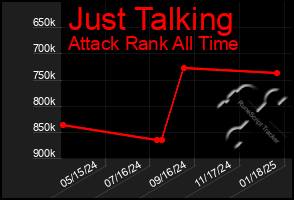 Total Graph of Just Talking