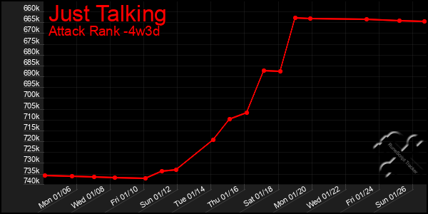 Last 31 Days Graph of Just Talking