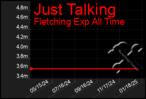 Total Graph of Just Talking