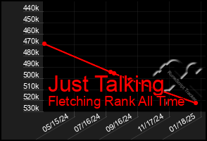 Total Graph of Just Talking