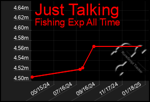 Total Graph of Just Talking