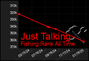 Total Graph of Just Talking