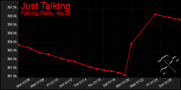 Last 31 Days Graph of Just Talking