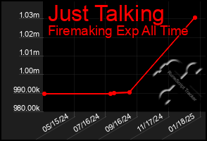 Total Graph of Just Talking