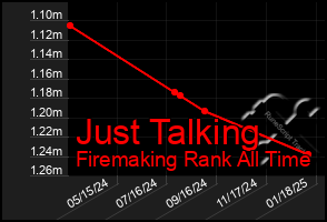 Total Graph of Just Talking