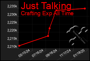 Total Graph of Just Talking