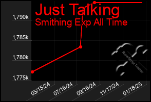 Total Graph of Just Talking