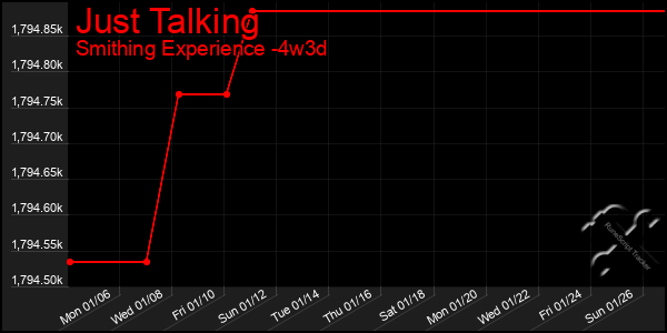 Last 31 Days Graph of Just Talking