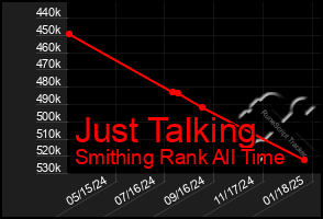 Total Graph of Just Talking