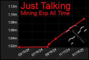 Total Graph of Just Talking