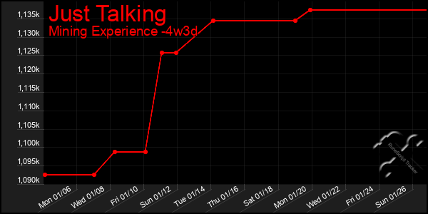 Last 31 Days Graph of Just Talking