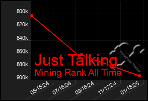 Total Graph of Just Talking